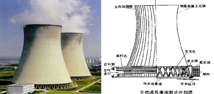 自然通風冷卻塔工作原理和結(jié)構(gòu)