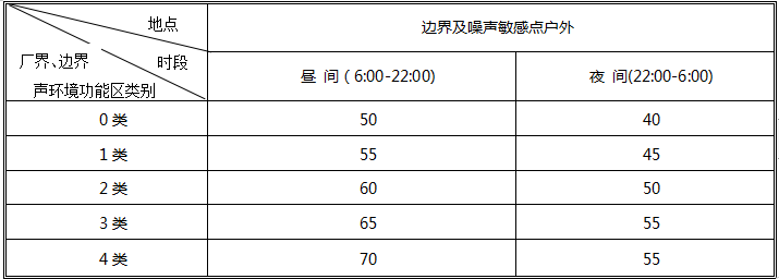 室外環(huán)境噪聲標(biāo)準(zhǔn)規(guī)定