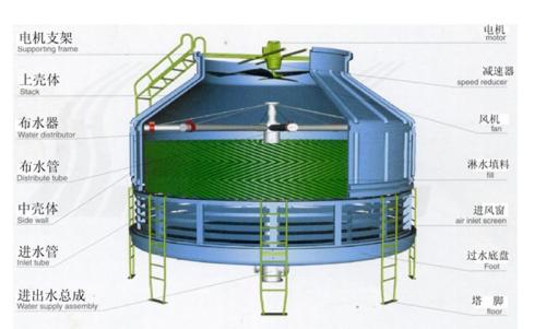 玻璃鋼冷卻塔結構圖